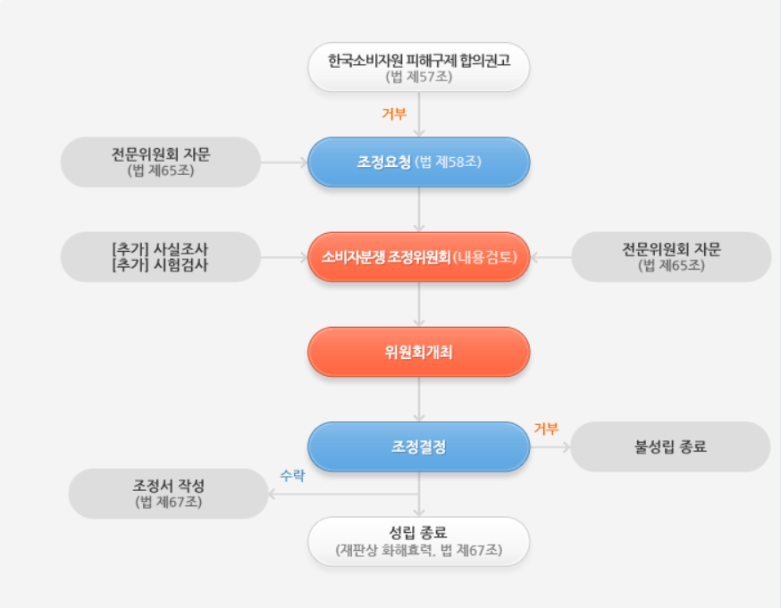 소비자분쟁조정위원회의 분쟁조정절차도(한국소비자원 피해구제 합의권고를 거부 시 조정 요청, 소비자분쟁조정위원회 개최 후 조정결정)